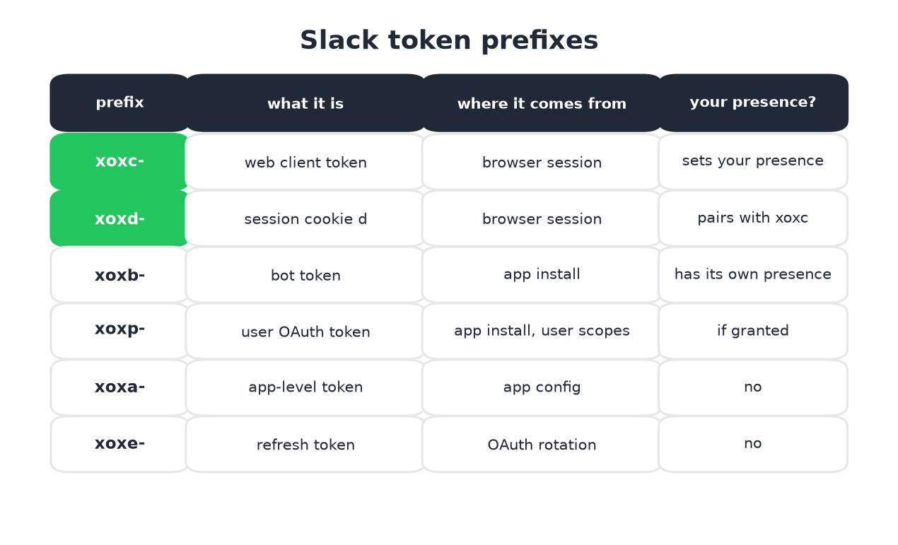 Six Slack token prefixes with source and presence capability