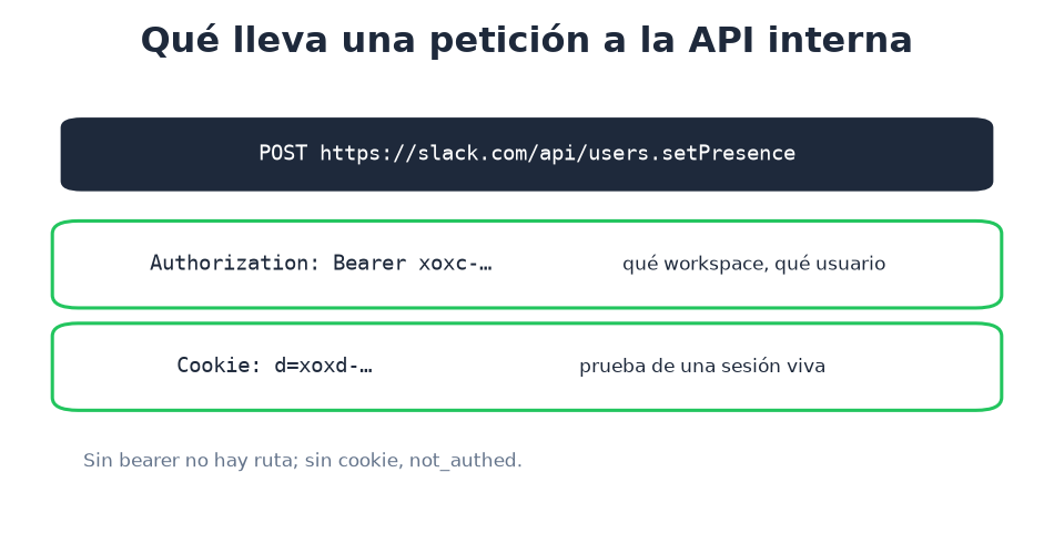 Anatomía de la petición: el bearer lleva xoxc, la cookie lleva xoxd