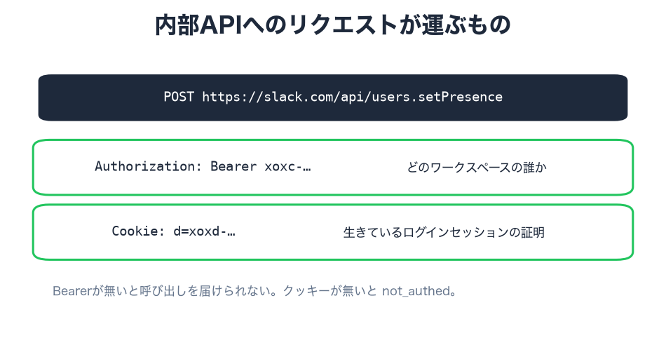 リクエストの構造:Bearerヘッダーがxoxcを、Cookieヘッダーがxoxdを運ぶ