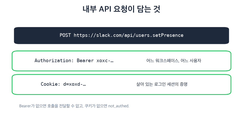 요청 구조: Bearer 헤더에 xoxc, Cookie 헤더에 xoxd