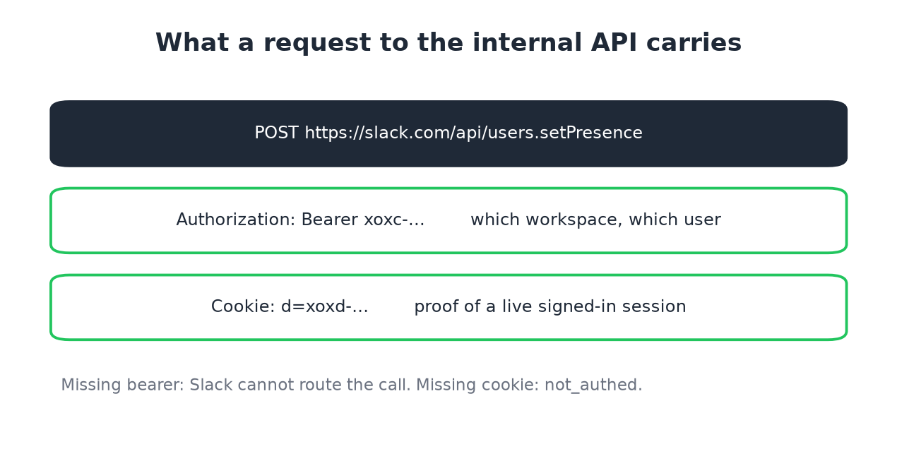 Request anatomy: bearer header carries xoxc, cookie header carries xoxd