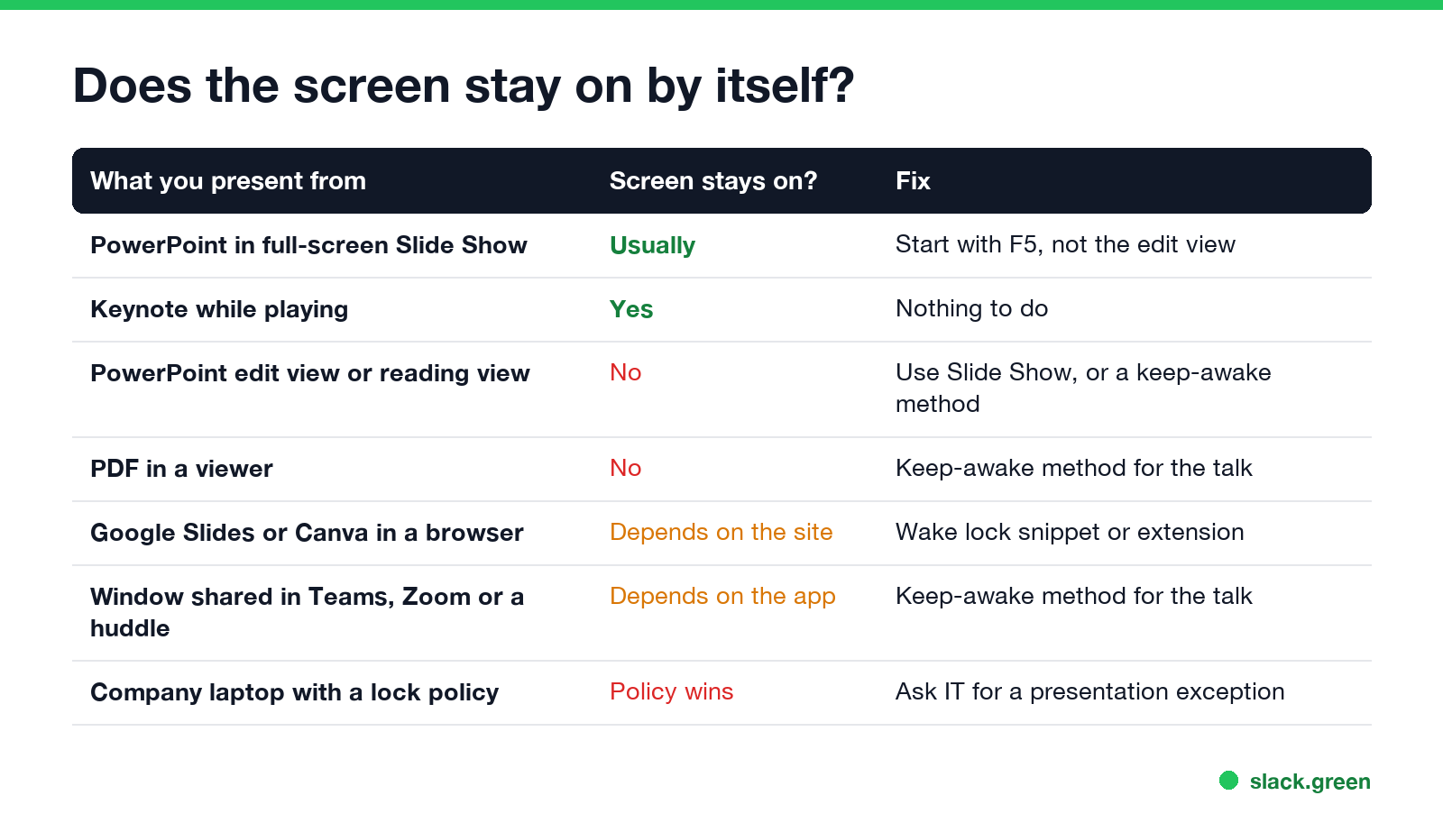 What you present from and whether the screen stays on by itself: PowerPoint Slide Show, Keynote, edit view, PDF, browser decks, shared windows