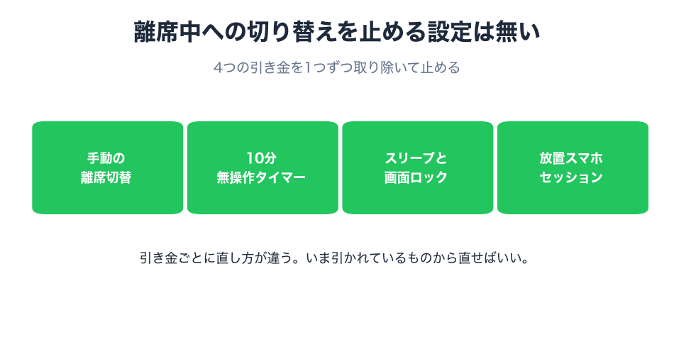 離席中に切り替わる4つの原因:手動の切り替え、10分タイマー、スリープとロック、放置されたスマホのセッション