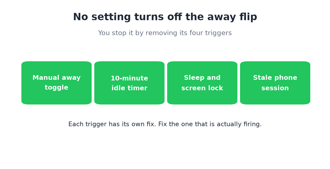 The four triggers of the away flip: manual toggle, idle timer, sleep and lock, stale phone session