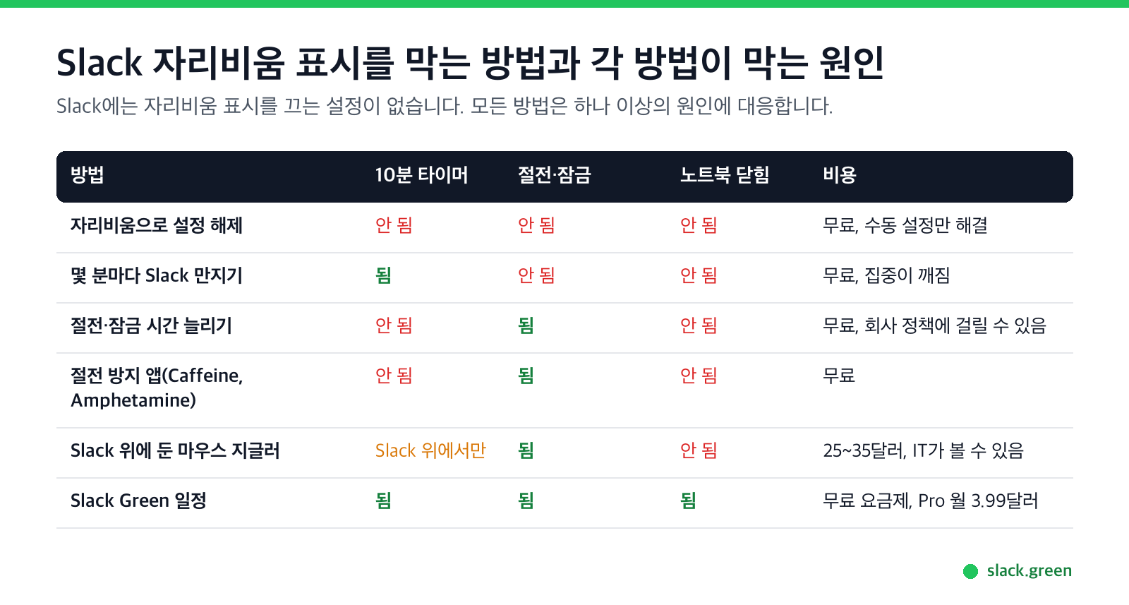 Slack 자리비움 표시를 막는 방법과 각 방법이 막는 원인