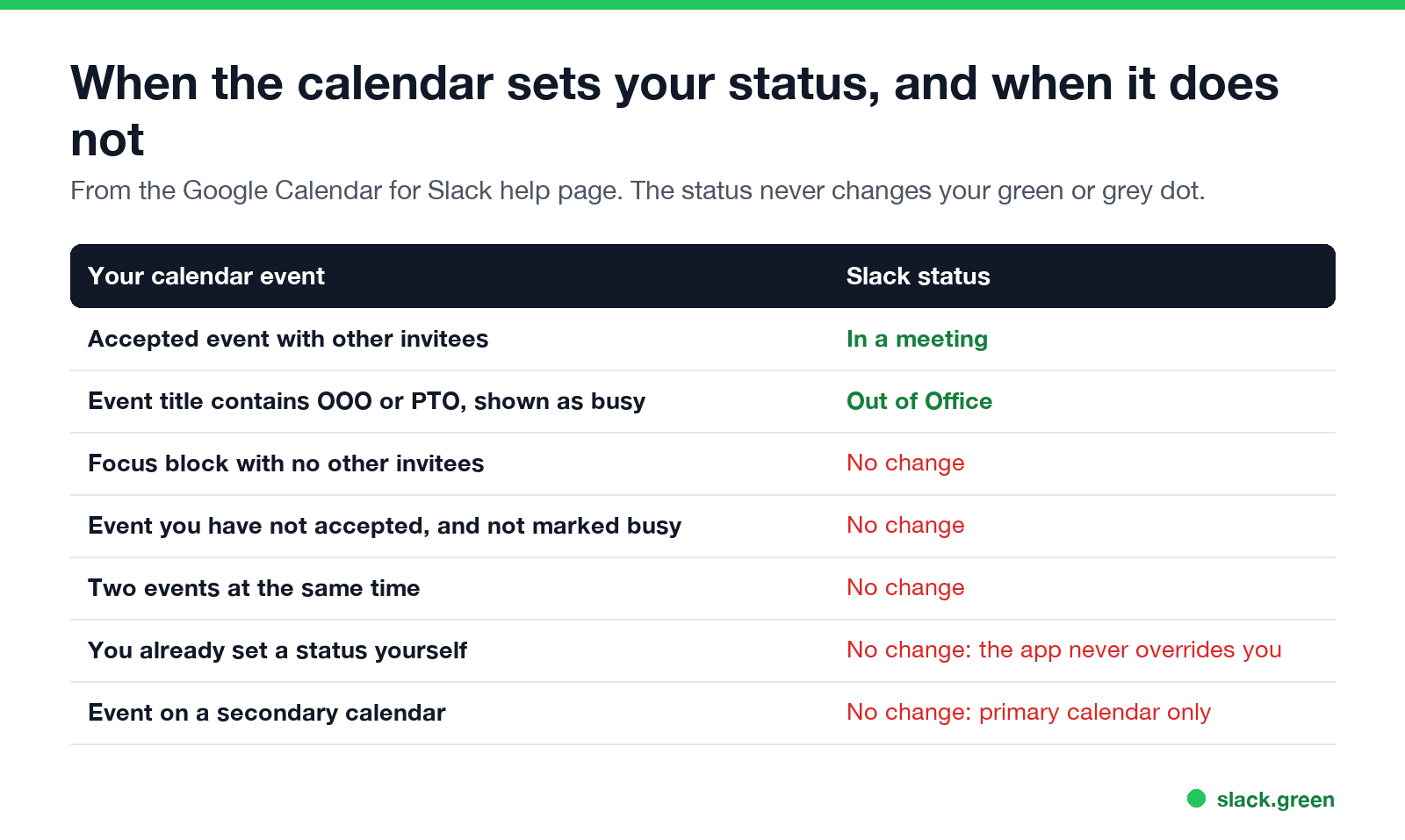 When Google Calendar sets your Slack status and when it does not: invitees, OOO or PTO, busy, overlaps, manual status, primary calendar