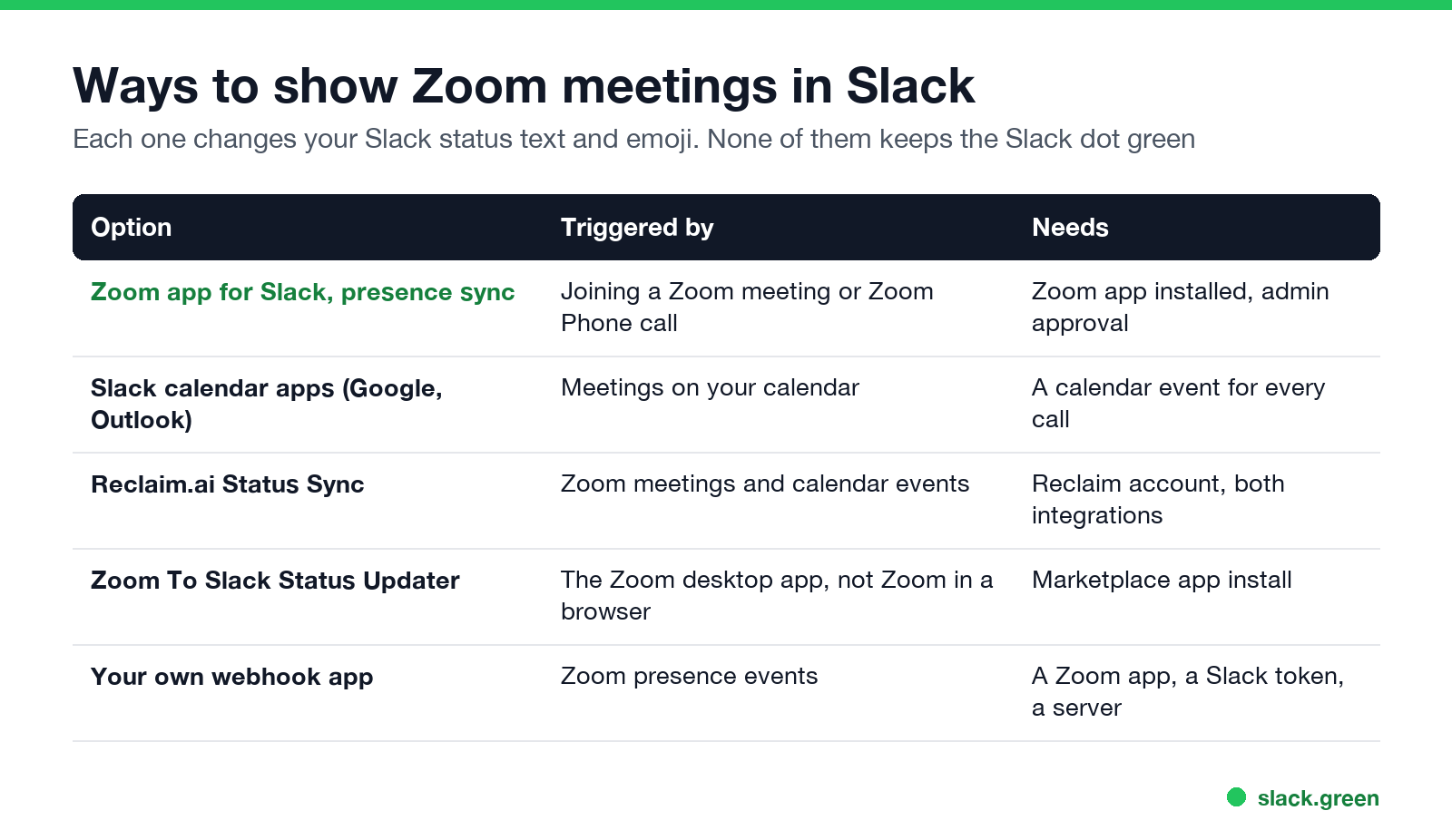 Ways to show Zoom meetings in Slack: Zoom app presence sync, Slack calendar apps, Reclaim.ai, Zoom To Slack Status Updater, your own webhook app