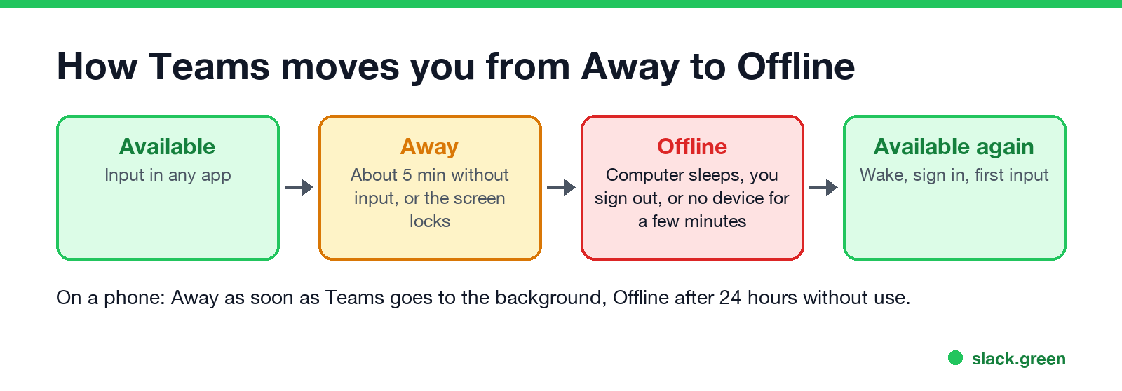 How Teams moves you from Available to Away to Offline and back