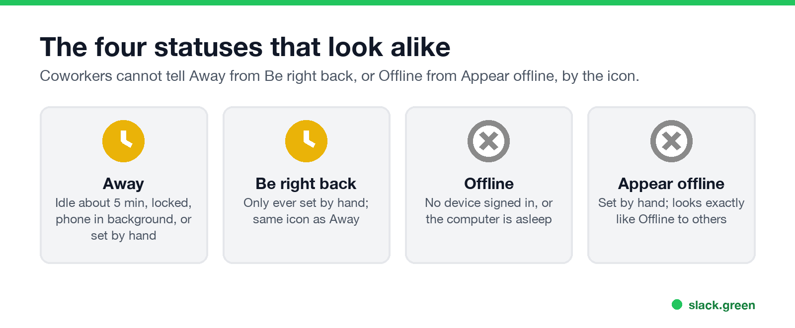 The four Teams statuses that look alike: Away, Be right back, Offline, Appear offline