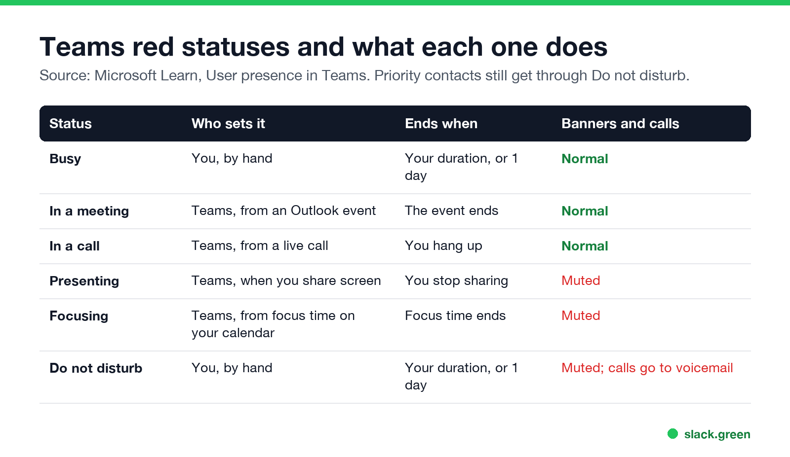 Teams red statuses and what each does: Busy, In a meeting, In a call, Presenting, Focusing, Do not disturb, who sets it, when it ends, notifications