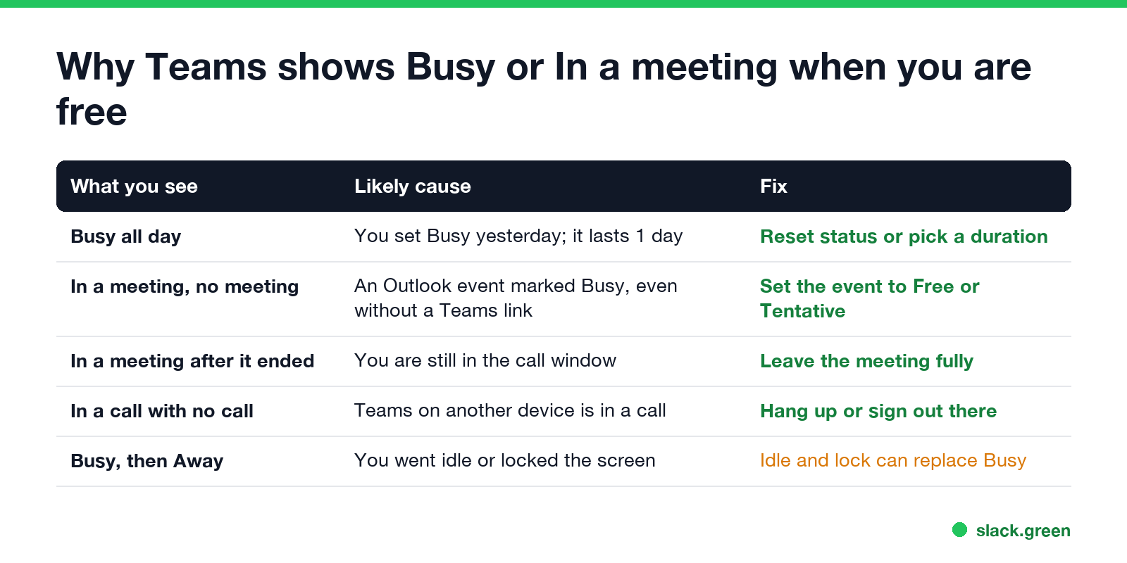Why Teams shows Busy or In a meeting when you are free: old manual Busy, Outlook event marked Busy, still in the call window, another device in a call, idle and lock