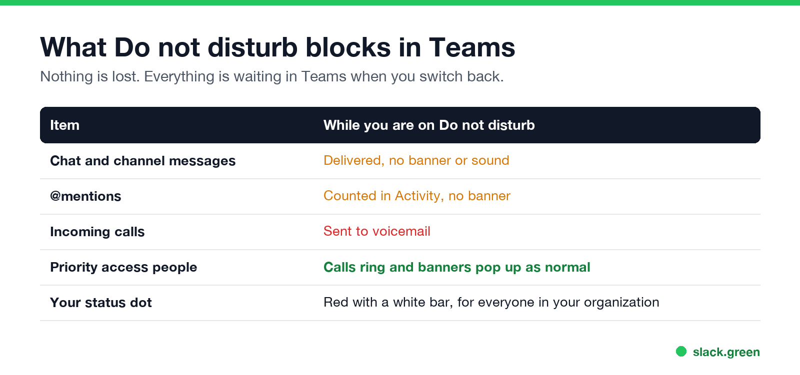 What Teams Do not disturb blocks and what still gets through