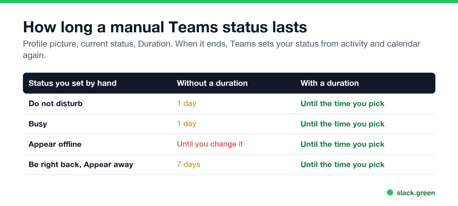 How long a manual Teams status lasts without a duration: Appear offline indefinitely, Busy and Do not disturb one day, others seven days