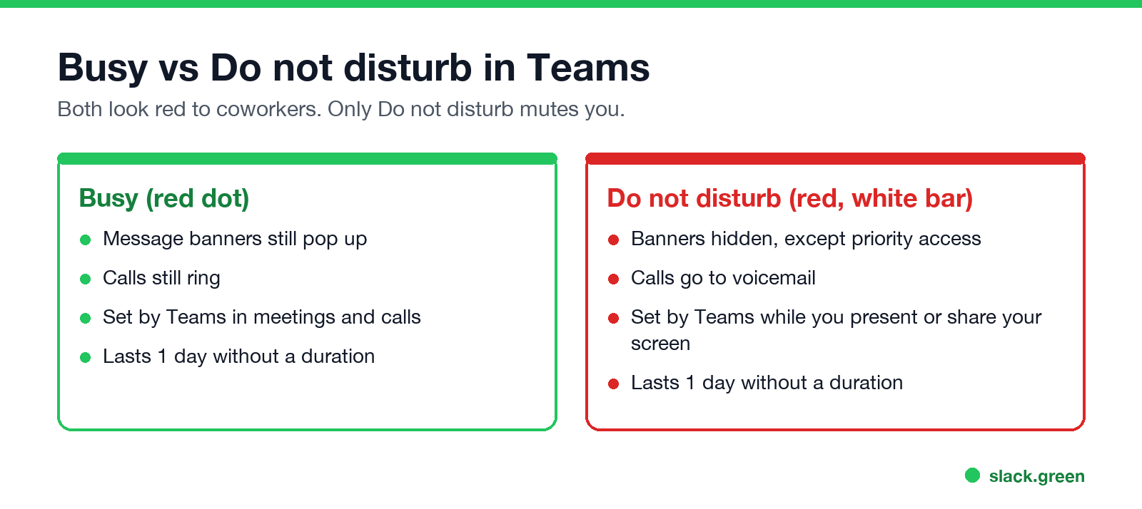 Busy vs Do not disturb in Teams: Busy still shows notifications and rings calls; Do not disturb hides banners and sends calls to voicemail