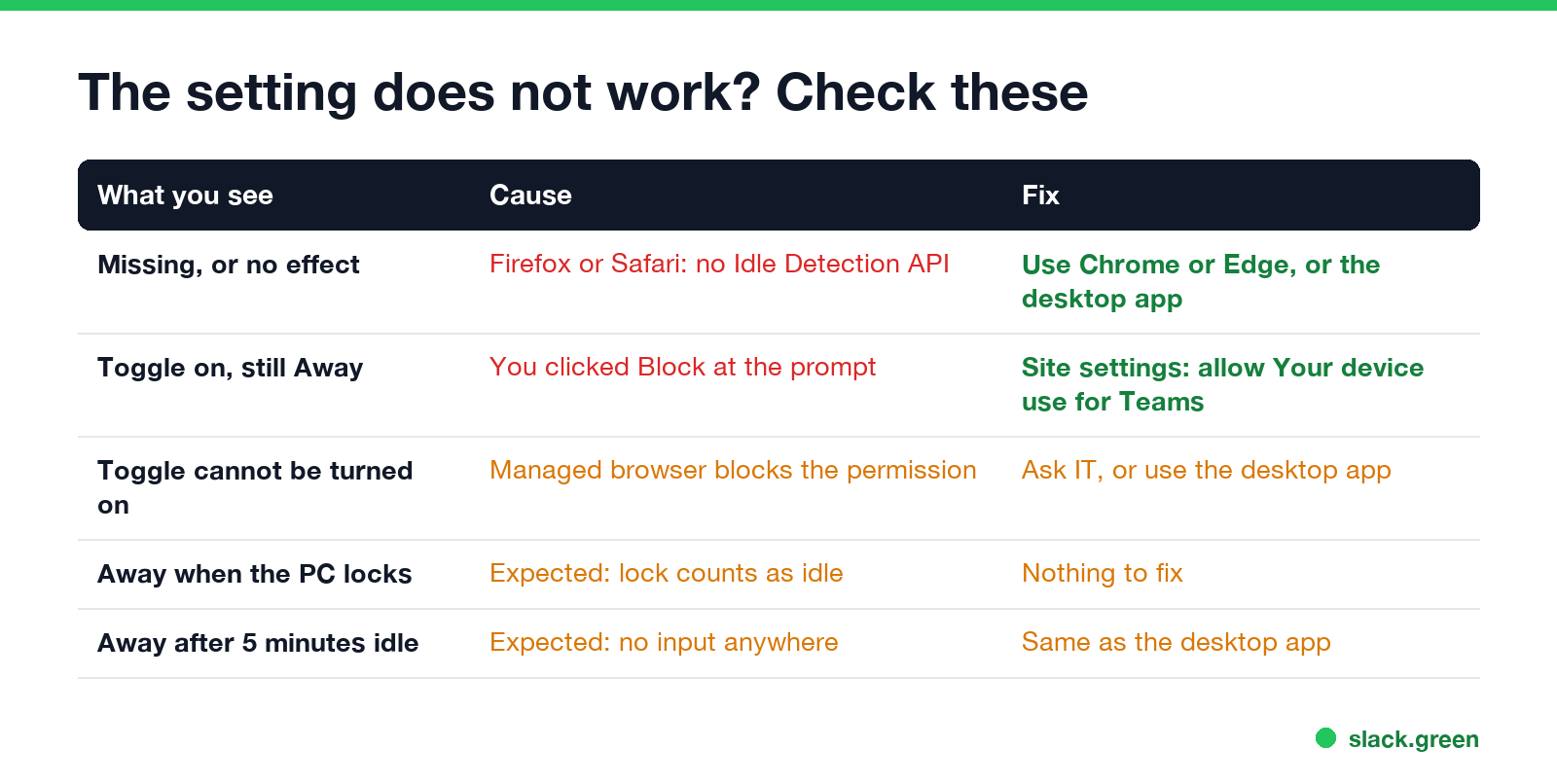 The setting does not work: Firefox or Safari, Block at the prompt, managed browser, PC lock, 5 minutes idle
