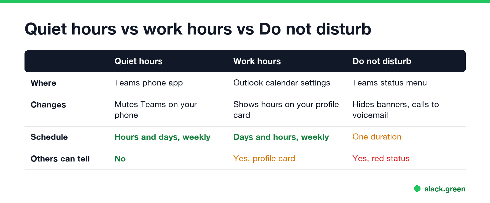 Quiet hours vs work hours vs Do not disturb in Teams: what each changes and who sees it