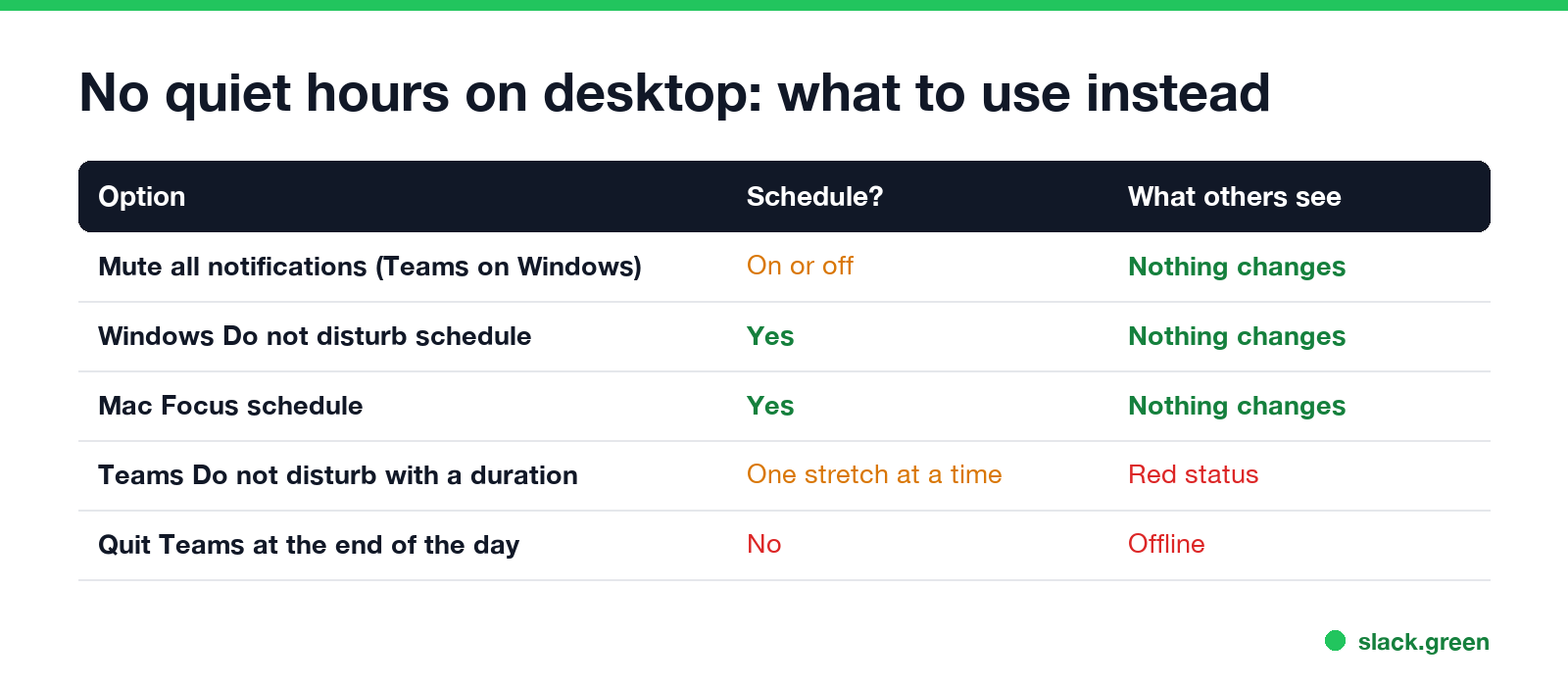 Quiet hours options for the Teams desktop app: mute all, Windows or Mac schedule, Do not disturb, quit Teams