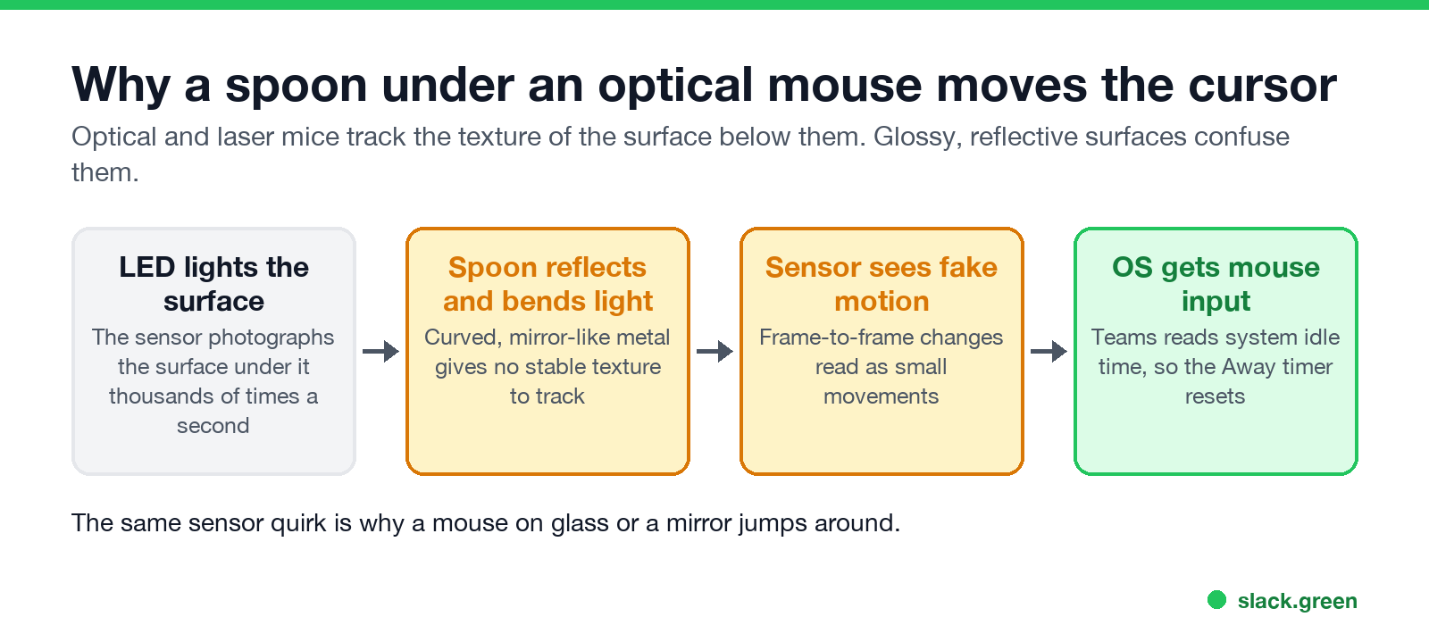 Why a spoon under an optical mouse moves the cursor: LED lights the surface, the spoon reflects light, the sensor sees fake motion, the OS gets mouse input