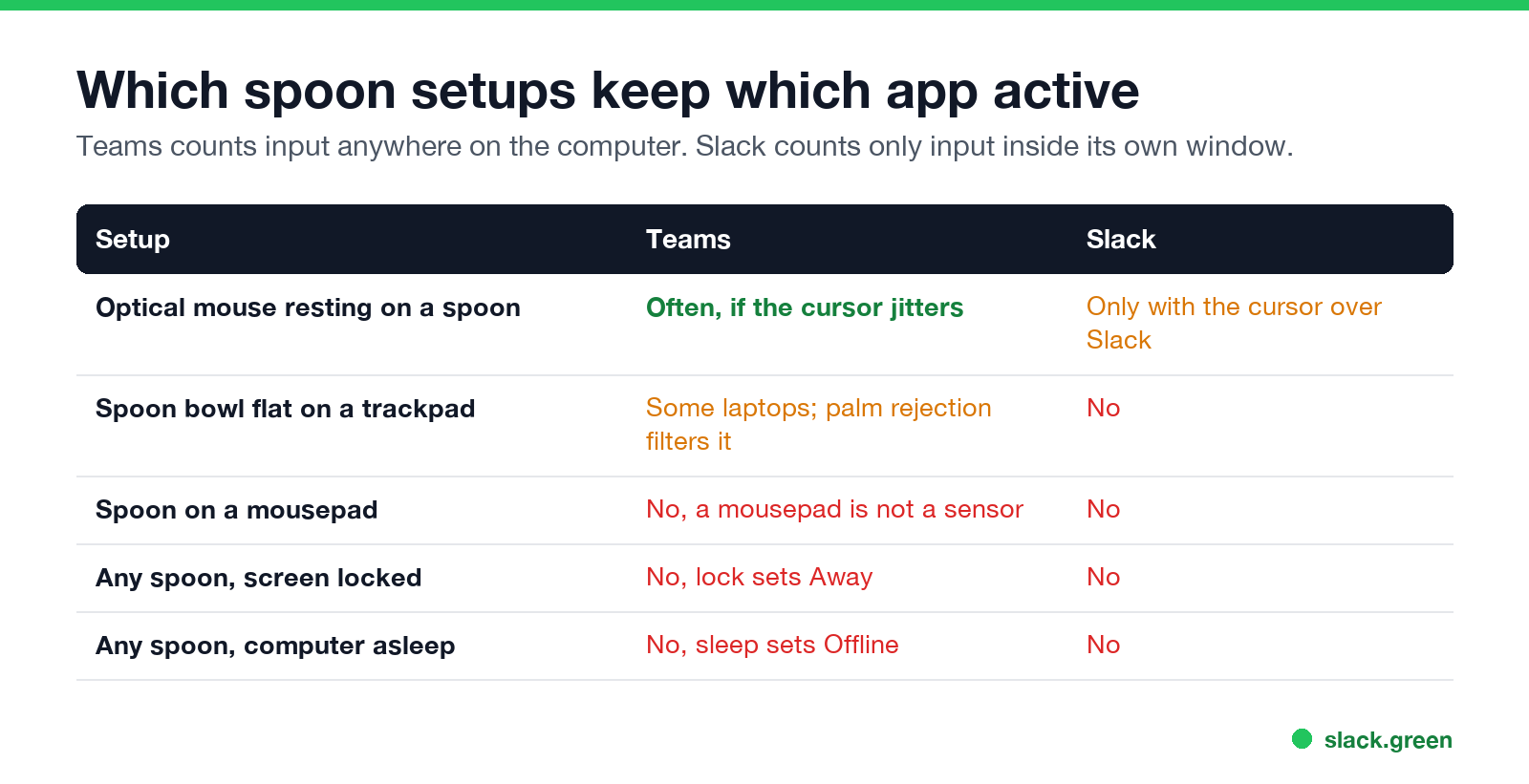 Which spoon setups keep Teams or Slack active: optical mouse on a spoon, spoon on a trackpad, spoon on a mousepad, locked screen, sleep