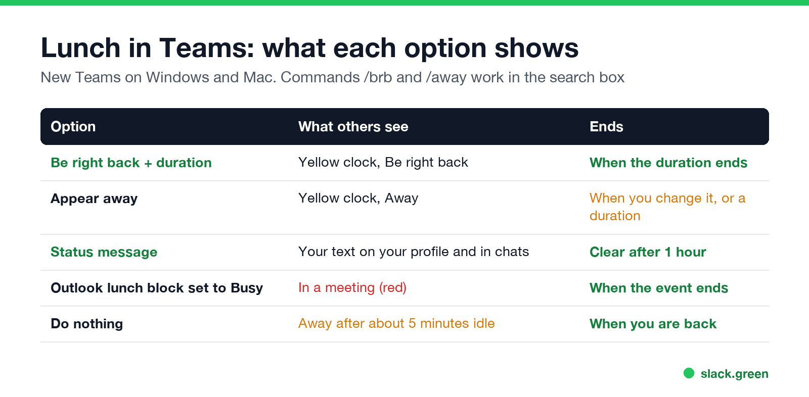 Lunch in Teams: what Be right back, Appear away, a status message, an Outlook lunch block and doing nothing show to others