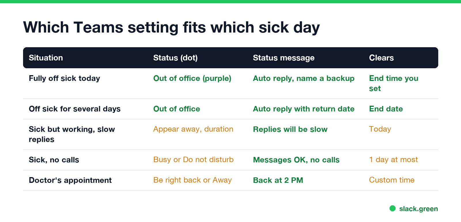 Which Teams setting fits which sick day: fully off, several days, sick but working, no calls, doctor's appointment