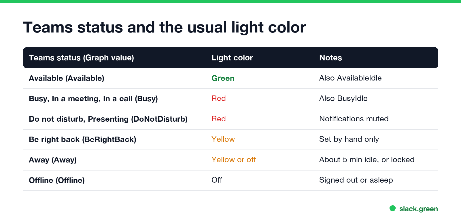 Teams status and the usual light color: Available green, Busy red, Do not disturb red, Be right back yellow, Away yellow or off, Offline off