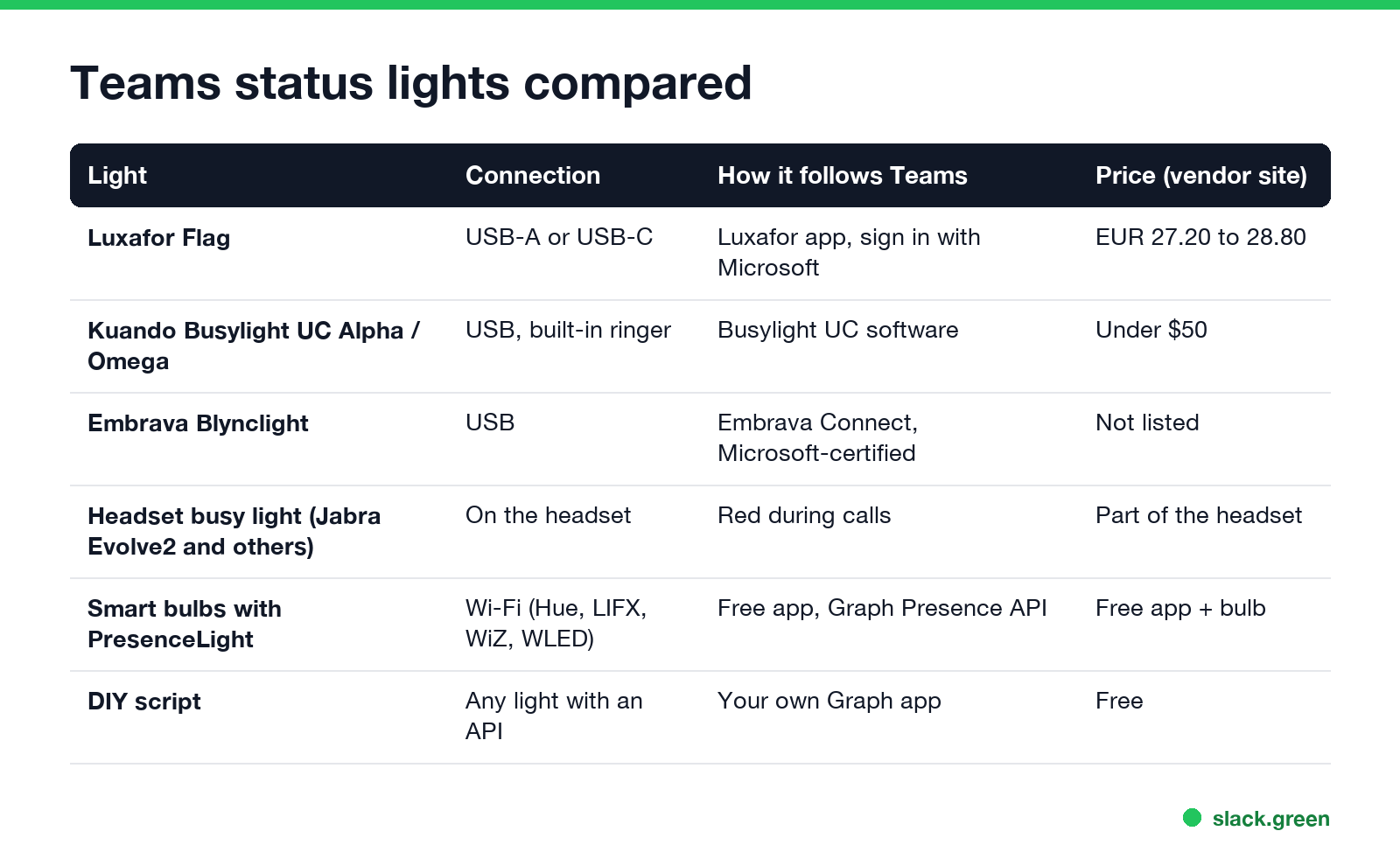Teams status lights compared: Luxafor Flag, Kuando Busylight UC, Embrava Blynclight, headset busy lights, PresenceLight with smart bulbs, a DIY script