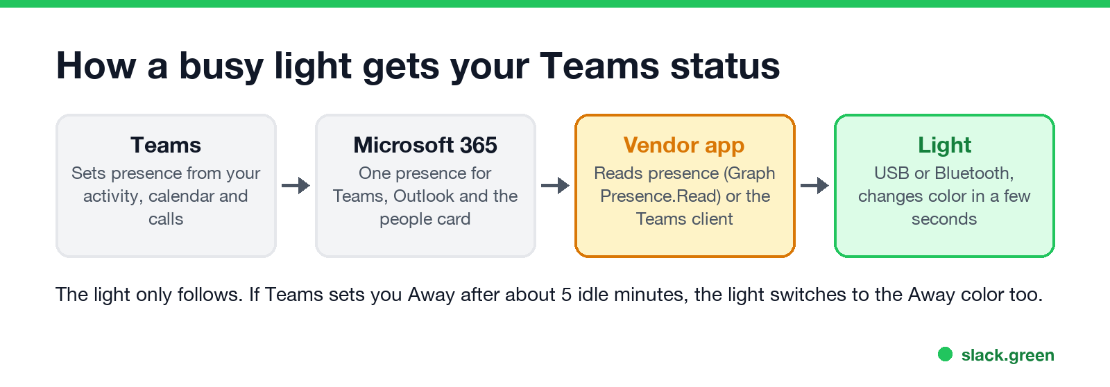 How a busy light gets your Teams status: Teams, Microsoft 365 presence, the vendor app, the light