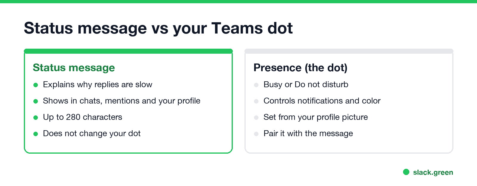 Status message vs your Teams dot: the message explains slow replies, presence controls notifications and color