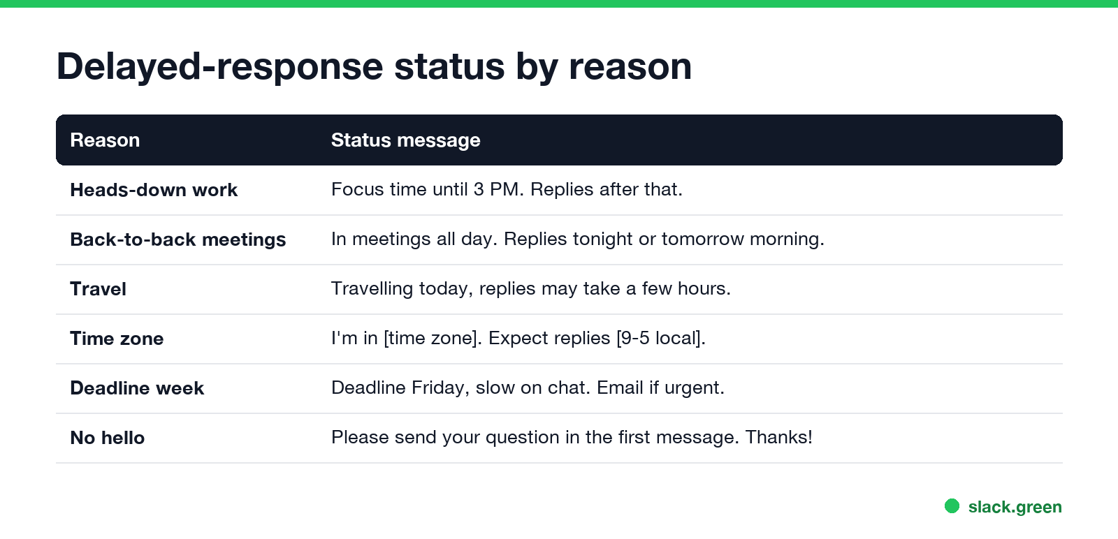 Delayed-response status by reason: heads-down work, back-to-back meetings, travel, time zone, deadline week, no hello