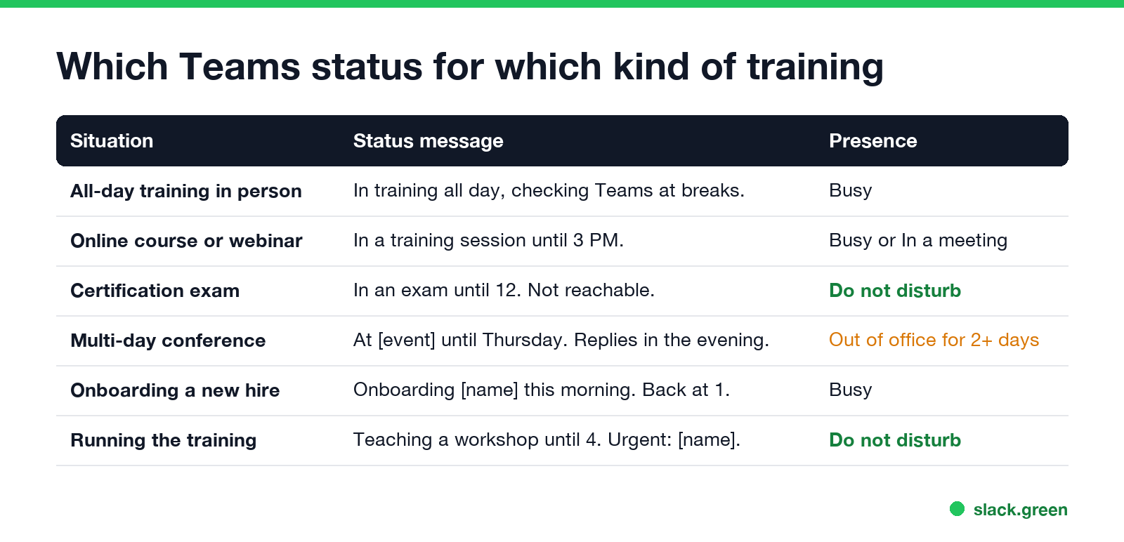 Which Teams status for which kind of training: all-day, online course, exam, conference, onboarding, running the training