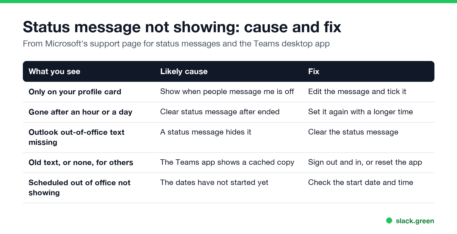 Status message not showing, cause and fix: checkbox off, cleared itself, hides Outlook reply, old cached copy, scheduled out of office not started