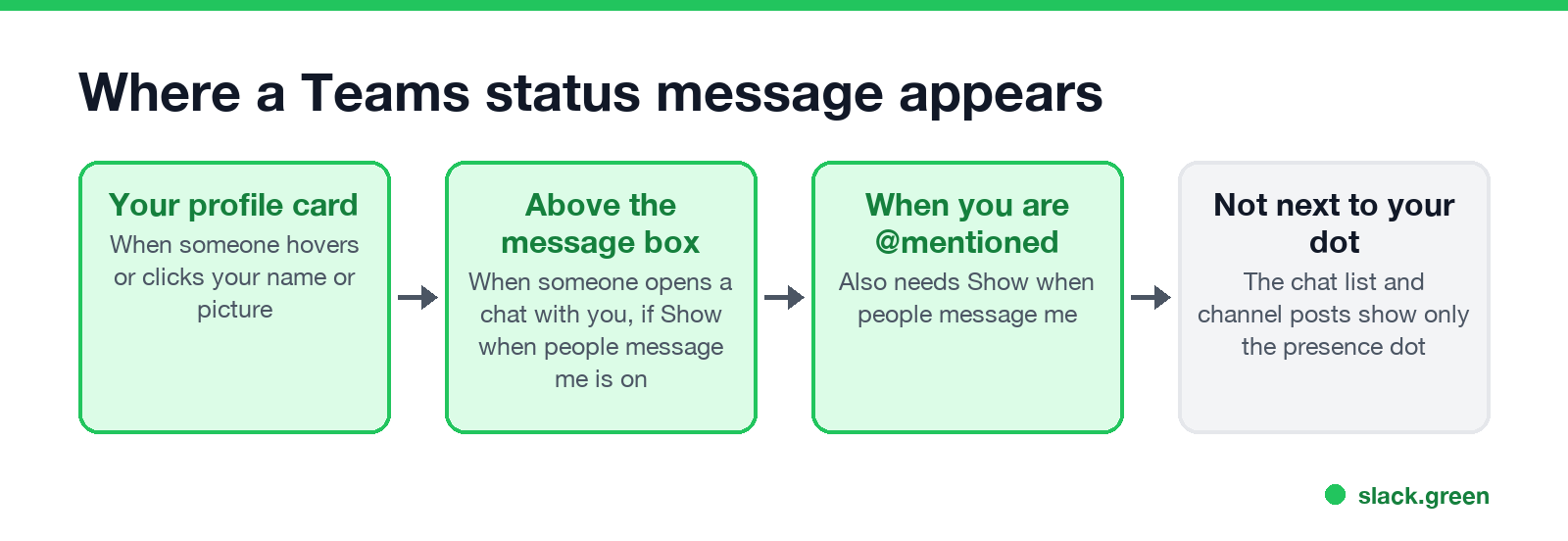 Where a Teams status message appears: profile card, above the message box, when you are @mentioned; not next to your dot in the chat list