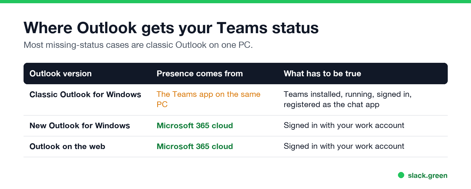 How Outlook gets Teams presence: classic Outlook asks the Teams app on the same PC; new Outlook and Outlook on the web ask the cloud