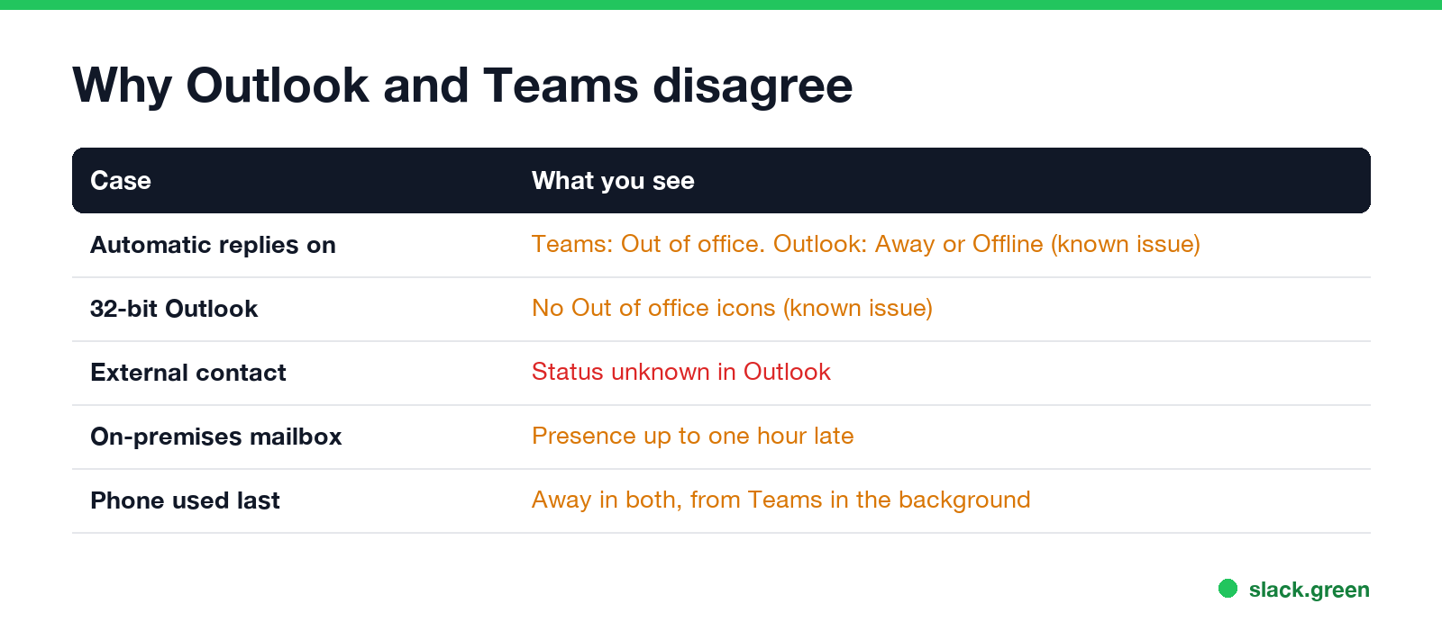 Why Outlook and Teams status do not match: out of office, 32-bit Outlook, external contacts, on-premises mailbox, last device used