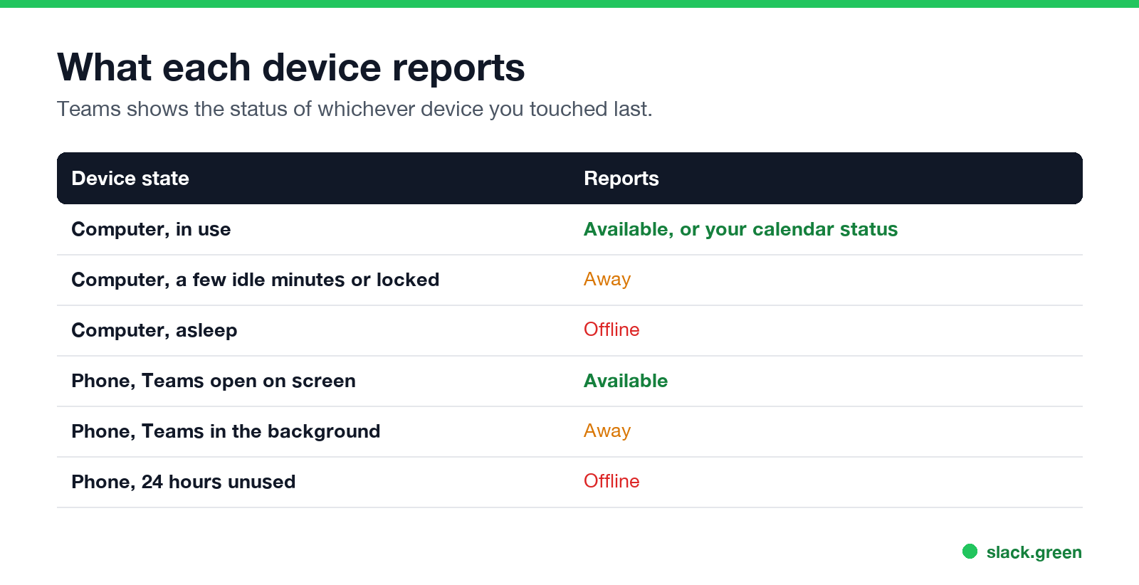 How a Teams computer and phone each report status: active, idle, locked, asleep, background