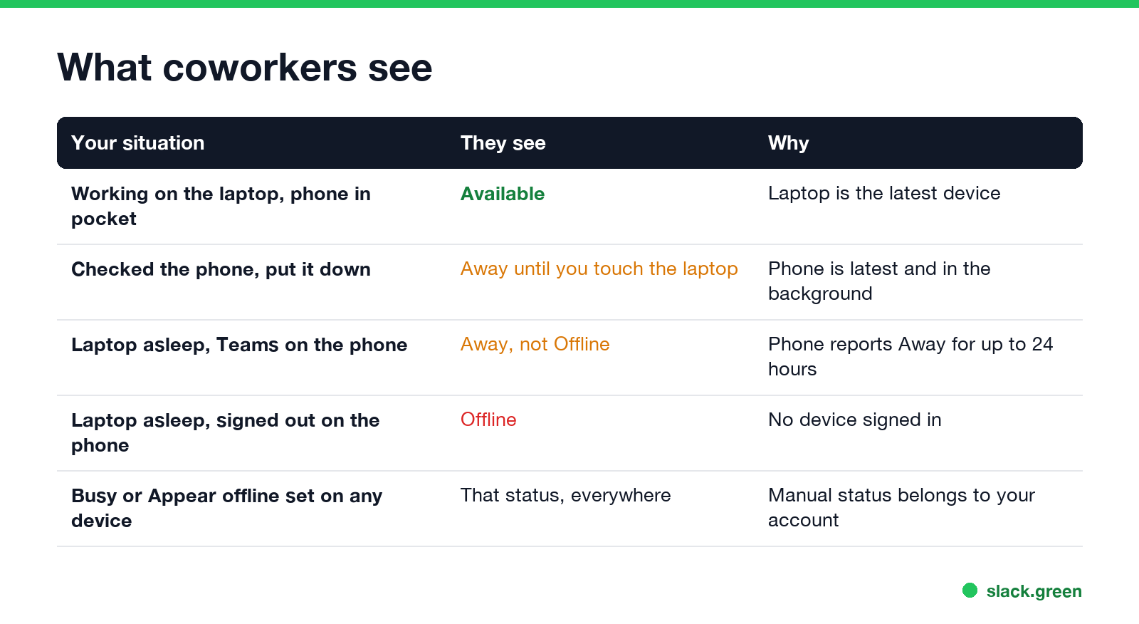 Teams status by scenario: laptop in use and phone in pocket, after checking the phone, laptop closed, two computers, manual status