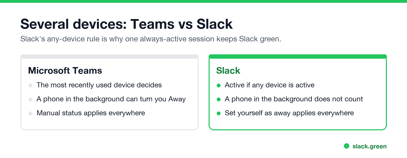 Teams vs Slack on several devices: Teams uses the most recent device, Slack shows active if any device is active