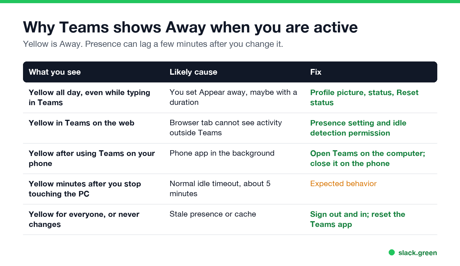 Why Teams shows Away when you are active: causes and fixes