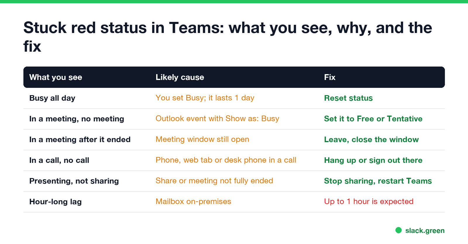Stuck red status in Teams: Busy all day, In a meeting with no meeting, In a meeting after it ended, In a call with no call, Presenting, and on-premises lag