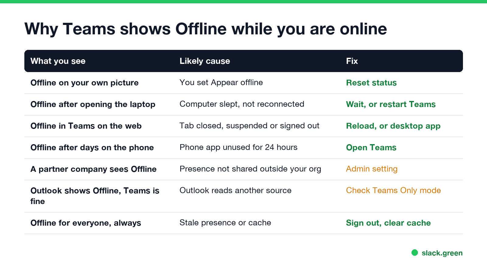 Why Teams shows Offline while you are online: seven causes, who sees it, and the fix for each