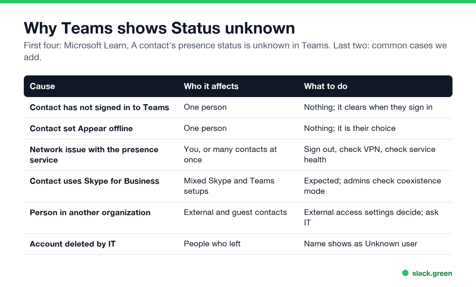 Why Teams shows Status unknown: not signed in, Appear offline, network, Skype for Business, external, deleted account
