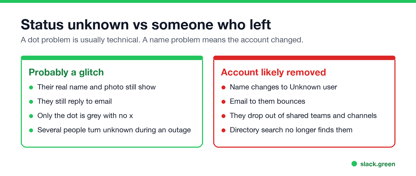 Status unknown vs someone who left: a dot problem vs a name problem