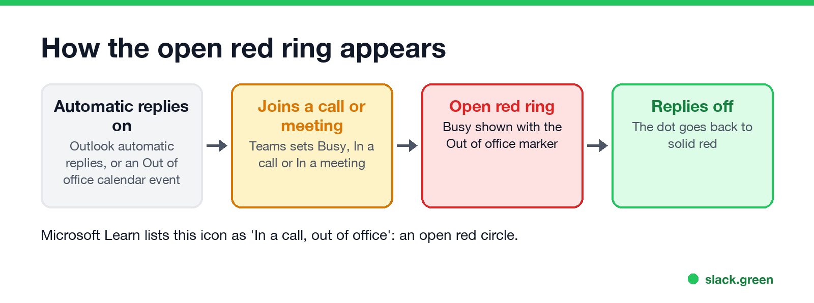 How the open red ring appears: automatic replies on, join a call or meeting, open red ring, replies off