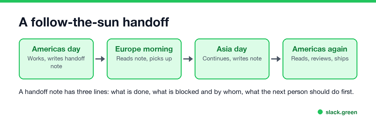 A follow-the-sun handoff: Americas day, Europe morning, Asia day, back to the Americas, each with a handoff note