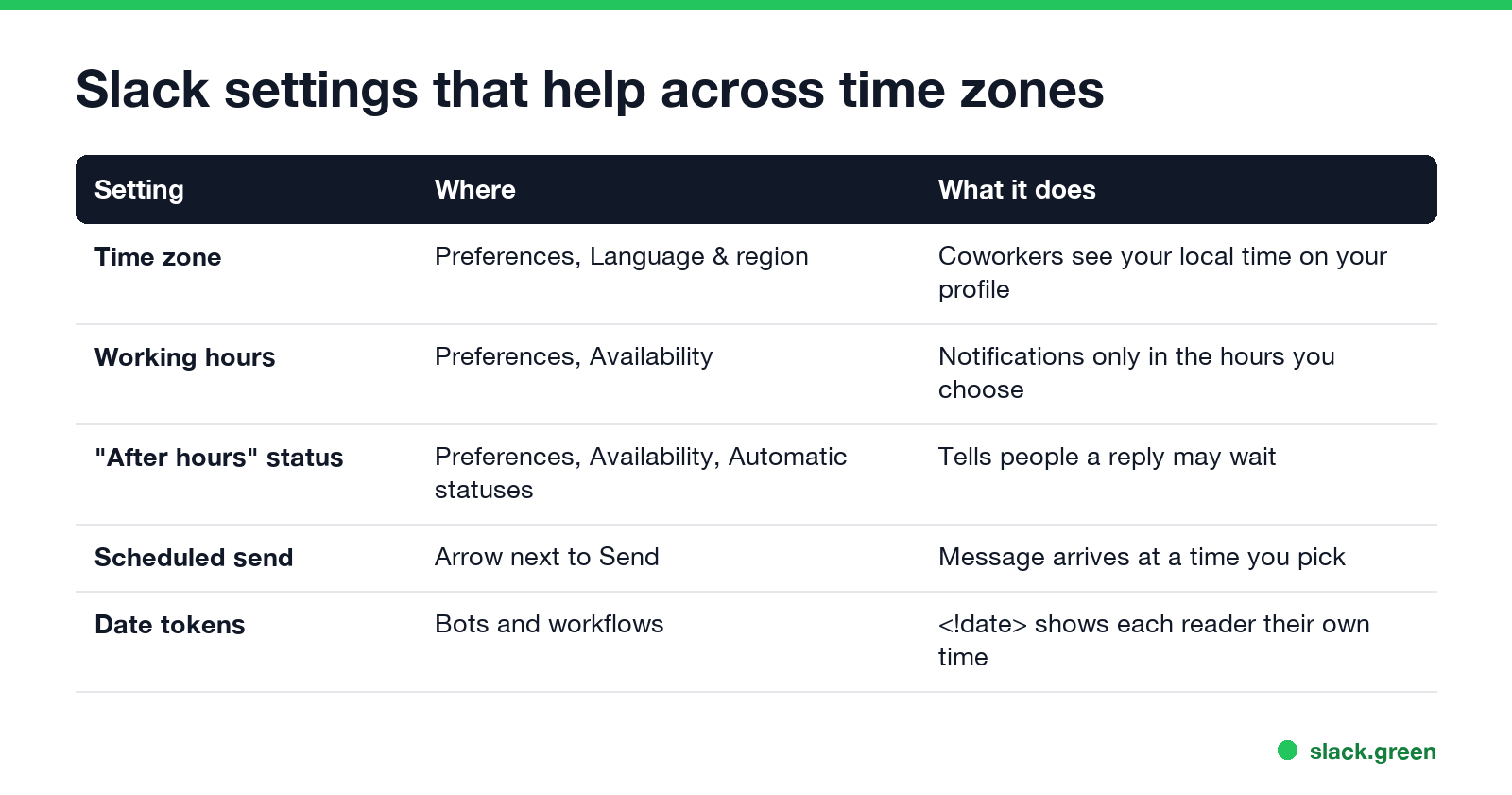 Slack settings that help across time zones: time zone, working hours, After hours status, scheduled send, date tokens