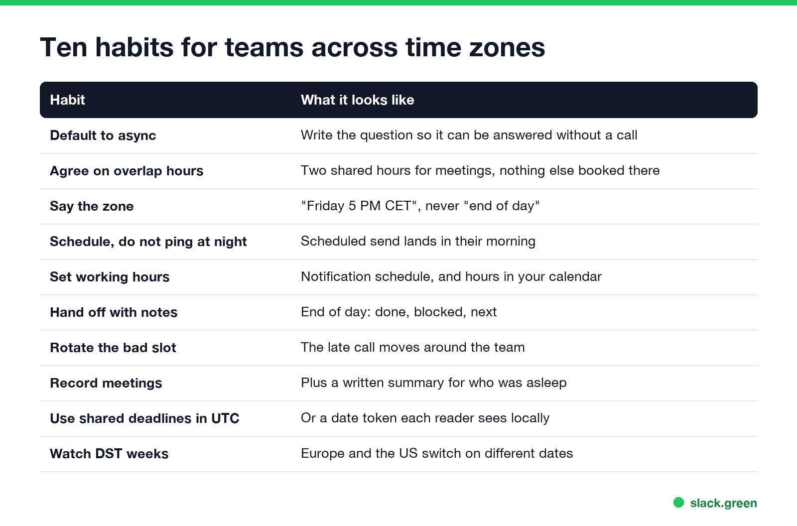 Ten habits for teams across time zones, from default to async to watching DST weeks