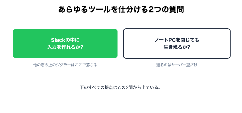 あらゆるツールを仕分ける2問:Slack内の入力と、閉じたノートPC