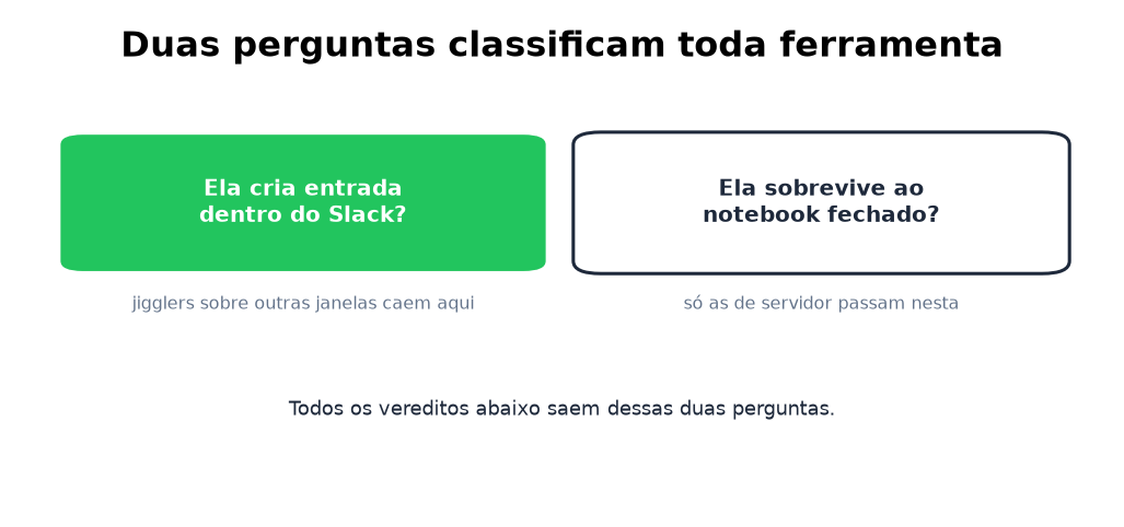 Duas perguntas classificam toda ferramenta: entrada no Slack e notebook fechado