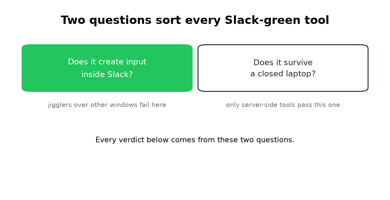 Two questions sort every tool: input inside Slack, and surviving a closed laptop